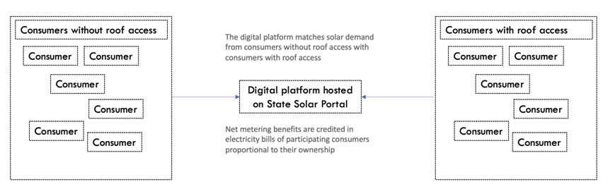Schematic Diagram of Community Solar Model