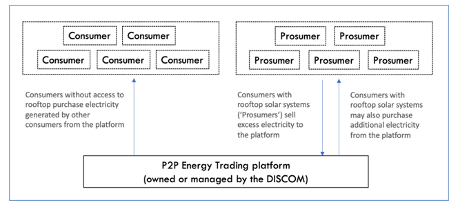 Schematic Diagram of P2P Trading